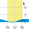 Tide chart for Round Point, Trinity Bay, Galveston Bay, Texas on 2023/03/1