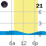 Tide chart for Round Point, Trinity Bay, Galveston Bay, Texas on 2023/03/21