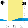 Tide chart for Round Point, Trinity Bay, Galveston Bay, Texas on 2023/03/28