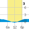 Tide chart for Round Point, Trinity Bay, Galveston Bay, Texas on 2023/03/3