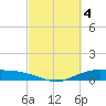 Tide chart for Round Point, Trinity Bay, Galveston Bay, Texas on 2023/03/4