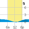 Tide chart for Round Point, Trinity Bay, Galveston Bay, Texas on 2023/03/5