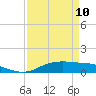 Tide chart for Round Point, Trinity Bay, Galveston Bay, Texas on 2023/04/10