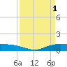 Tide chart for Round Point, Trinity Bay, Galveston Bay, Texas on 2023/04/1