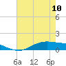 Tide chart for Round Point, Trinity Bay, Galveston Bay, Texas on 2023/05/10