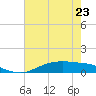 Tide chart for Round Point, Trinity Bay, Galveston Bay, Texas on 2023/05/23