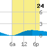 Tide chart for Round Point, Trinity Bay, Galveston Bay, Texas on 2023/05/24