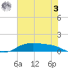 Tide chart for Round Point, Trinity Bay, Texas on 2023/06/3
