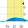 Tide chart for Round Point, Trinity Bay, Texas on 2023/06/4