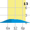 Tide chart for Round Point, Trinity Bay, Galveston Bay, Texas on 2023/07/13
