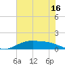 Tide chart for Round Point, Trinity Bay, Galveston Bay, Texas on 2023/07/16