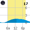 Tide chart for Round Point, Trinity Bay, Galveston Bay, Texas on 2023/07/17