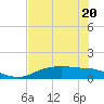 Tide chart for Round Point, Trinity Bay, Galveston Bay, Texas on 2023/07/20