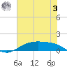 Tide chart for Round Point, Trinity Bay, Galveston Bay, Texas on 2023/07/3