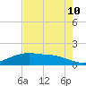 Tide chart for Round Point, Trinity Bay, Galveston Bay, Texas on 2023/08/10