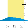 Tide chart for Round Point, Trinity Bay, Galveston Bay, Texas on 2023/08/11