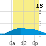 Tide chart for Round Point, Trinity Bay, Galveston Bay, Texas on 2023/08/13