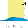 Tide chart for Round Point, Trinity Bay, Galveston Bay, Texas on 2023/08/14