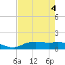 Tide chart for Round Point, Trinity Bay, Galveston Bay, Texas on 2023/08/4