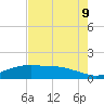 Tide chart for Round Point, Trinity Bay, Galveston Bay, Texas on 2023/08/9