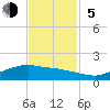 Tide chart for Round Point, Trinity Bay, Galveston Bay, Texas on 2023/11/5