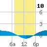 Tide chart for Round Point, Trinity Bay, Galveston Bay, Texas on 2024/01/10