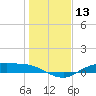 Tide chart for Round Point, Trinity Bay, Galveston Bay, Texas on 2024/01/13
