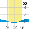 Tide chart for Round Point, Trinity Bay, Galveston Bay, Texas on 2024/01/22