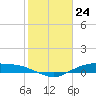 Tide chart for Round Point, Trinity Bay, Galveston Bay, Texas on 2024/01/24