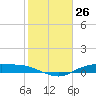 Tide chart for Round Point, Trinity Bay, Galveston Bay, Texas on 2024/01/26