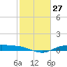Tide chart for Round Point, Trinity Bay, Galveston Bay, Texas on 2024/01/27