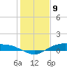 Tide chart for Round Point, Trinity Bay, Galveston Bay, Texas on 2024/01/9