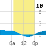 Tide chart for Round Point, Trinity Bay, Galveston Bay, Texas on 2024/02/10