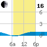 Tide chart for Round Point, Trinity Bay, Galveston Bay, Texas on 2024/02/16