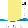 Tide chart for Round Point, Trinity Bay, Galveston Bay, Texas on 2024/02/19