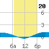 Tide chart for Round Point, Trinity Bay, Galveston Bay, Texas on 2024/02/20