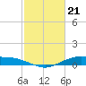 Tide chart for Round Point, Trinity Bay, Galveston Bay, Texas on 2024/02/21