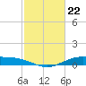 Tide chart for Round Point, Trinity Bay, Galveston Bay, Texas on 2024/02/22