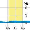 Tide chart for Round Point, Trinity Bay, Galveston Bay, Texas on 2024/02/28