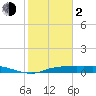Tide chart for Round Point, Trinity Bay, Galveston Bay, Texas on 2024/02/2