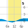 Tide chart for Round Point, Trinity Bay, Galveston Bay, Texas on 2024/02/5