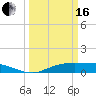 Tide chart for Round Point, Trinity Bay, Galveston Bay, Texas on 2024/03/16