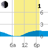 Tide chart for Round Point, Trinity Bay, Galveston Bay, Texas on 2024/04/1