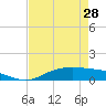 Tide chart for Round Point, Trinity Bay, Galveston Bay, Texas on 2024/04/28