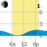 Tide chart for Round Point, Trinity Bay, Galveston Bay, Texas on 2024/05/1