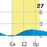 Tide chart for Round Point, Trinity Bay, Galveston Bay, Texas on 2024/05/27