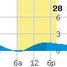 Tide chart for Round Point, Trinity Bay, Galveston Bay, Texas on 2024/05/28
