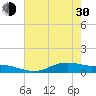 Tide chart for Round Point, Trinity Bay, Galveston Bay, Texas on 2024/05/30
