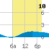 Tide chart for Round Point, Trinity Bay, Galveston Bay, Texas on 2024/06/10