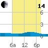 Tide chart for Round Point, Trinity Bay, Galveston Bay, Texas on 2024/06/14